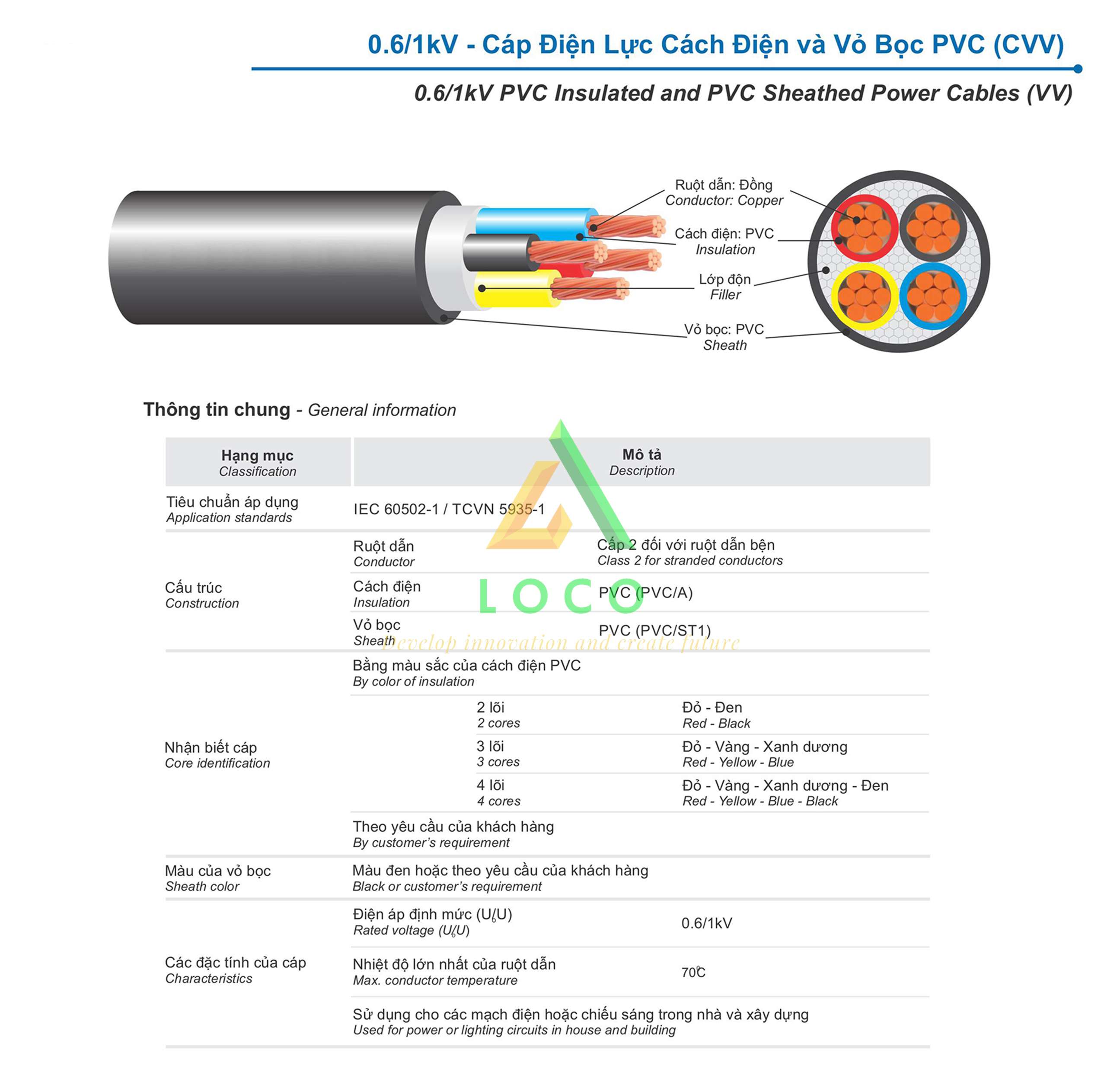 Cấu trúc cáp điện CVV