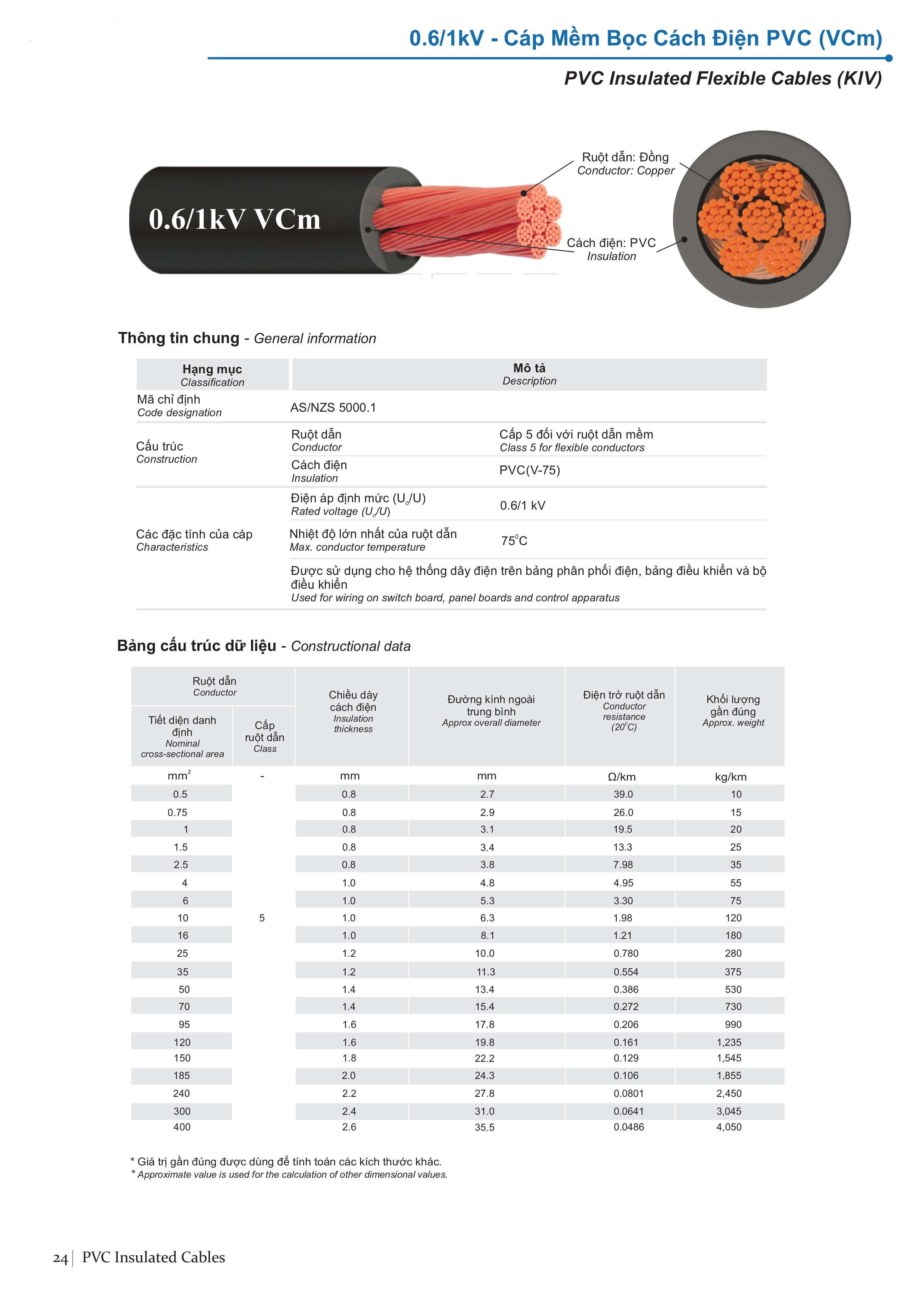 Dây đơn mềm VCm 0.6kV (1kV)
