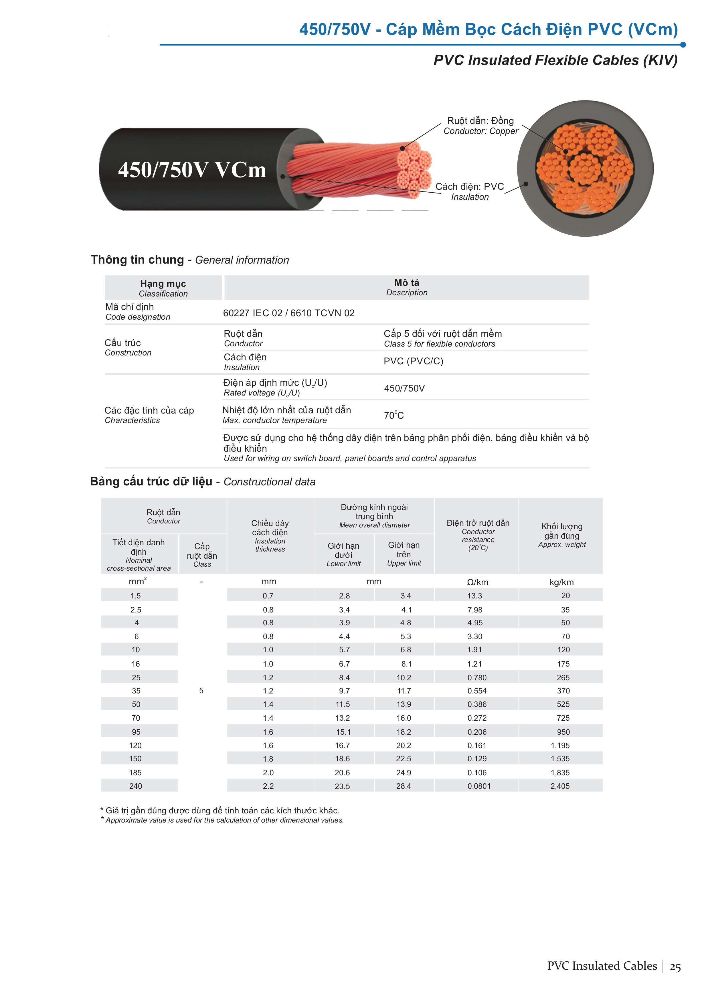 Dây đơn mềm VCm 450V (750V)