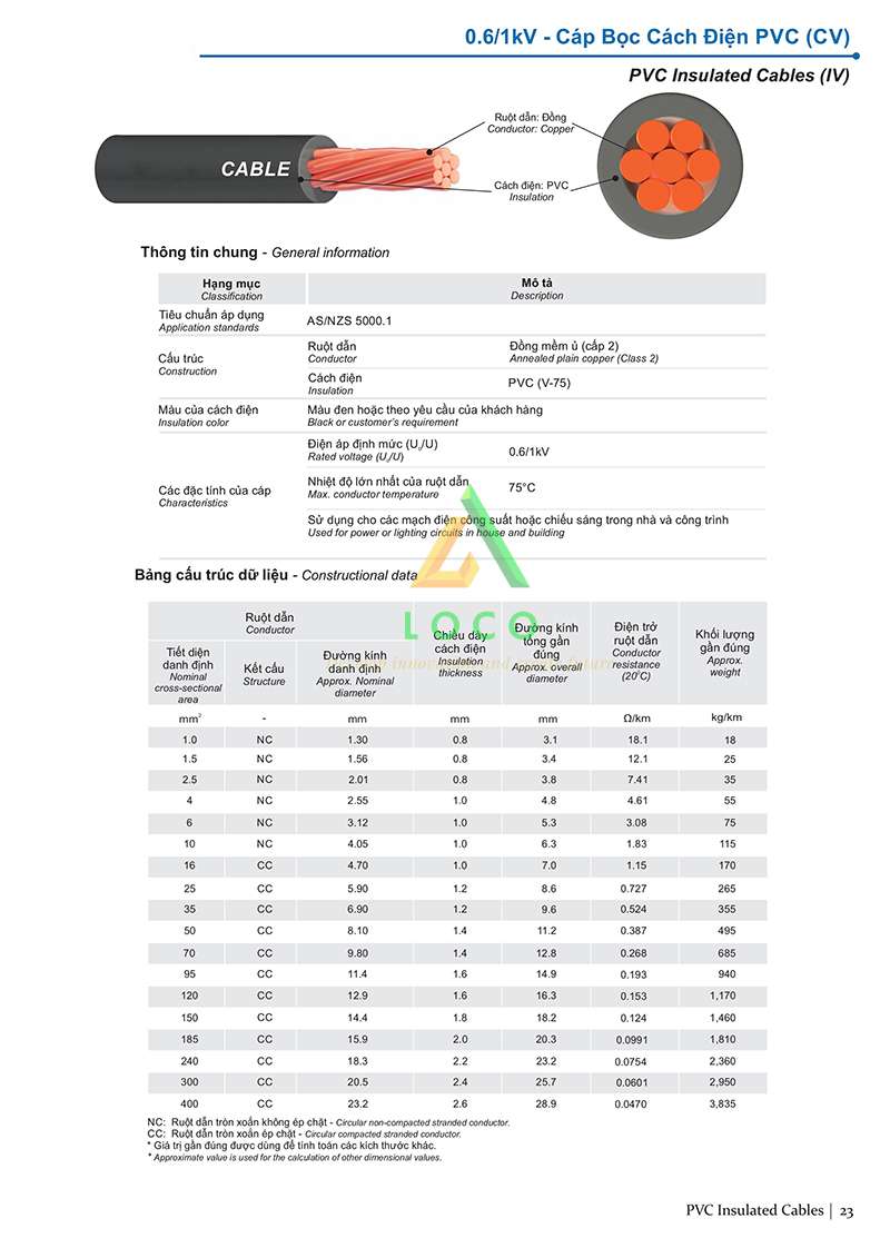 Thông số kỹ thuật dây điện 0.6/1kV CV