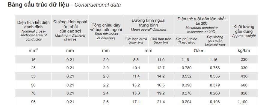 Thông số kỹ thuật cáp hàn
